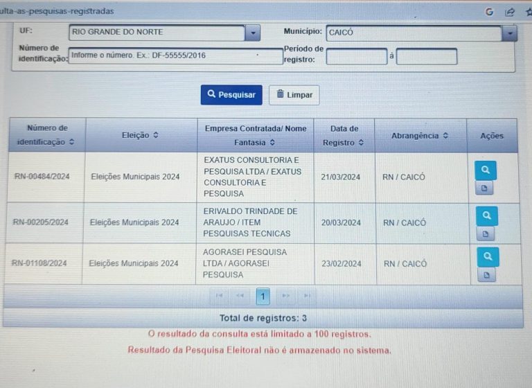Dois institutos registram pesquisas para prefeito de Caicó; Terceira do ano
