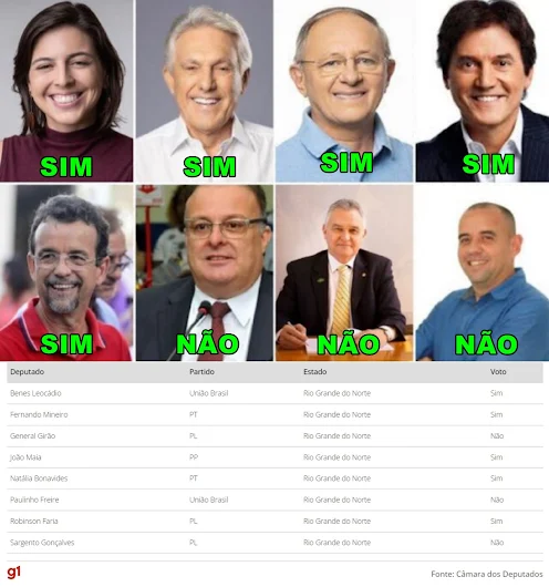 Reforma tributária: veja como votou cada deputado do RN