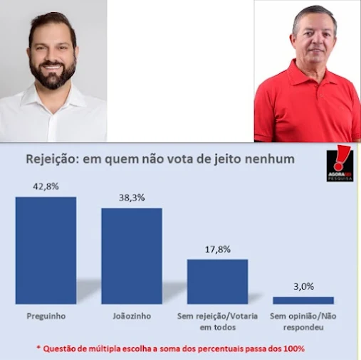 Pesquisa Agora Sei/Itajá: Preguinho é o mais rejeitado com 42,8%