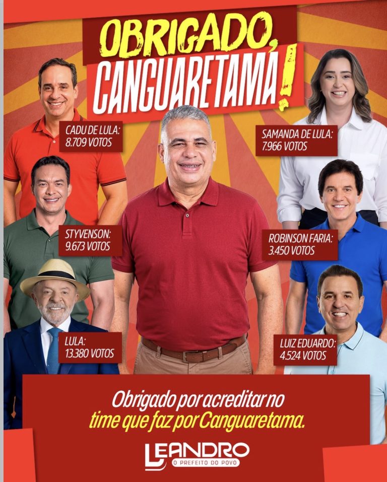 Prefeito Leandro Varela transforma aprovação em votos, Cadu alcança 42,3% e fica em 1º lugar em Canguaretama-RN