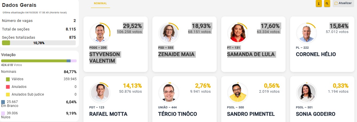 ELEIÇÕES 2026 – SENADO RN: Styvenson (29,52%) e Zenaide (18,93%) estão a frente com 10,78% das urnas apuradas