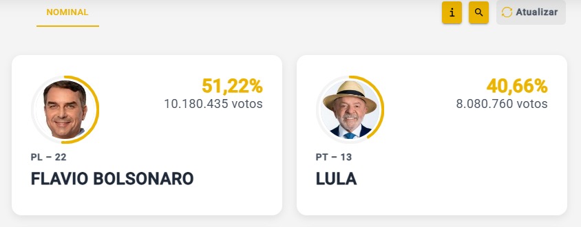 ELEIÇÕES 2026 – PRESIDENTE: Com 17,22% das urnas apuradas no Brasil, Flávio segue na liderança com 51,22%; Lula tem 40,66%04/10/2026 18h18