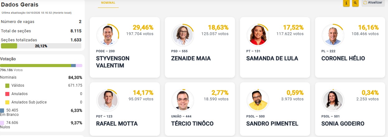 ELEIÇÕES 2026 – SENADO RN: Styvenson (29,46%) e Zenaide (18,63%) lideram com 20,12% das urnas apuradas04/10/2026 18h25