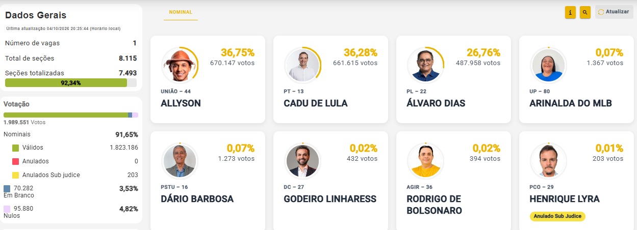 ELEIÇÕES 2026 – GOVERNO DO RN: Com 92,25% das urnas apuradas, Allyson passa Cadu e assume a liderança com 36,75%